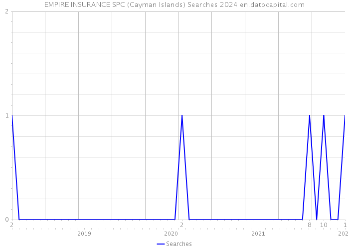 EMPIRE INSURANCE SPC (Cayman Islands) Searches 2024 