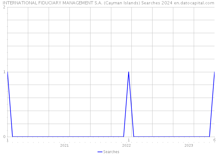 INTERNATIONAL FIDUCIARY MANAGEMENT S.A. (Cayman Islands) Searches 2024 