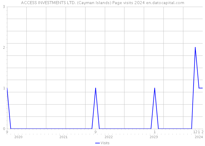 ACCESS INVESTMENTS LTD. (Cayman Islands) Page visits 2024 
