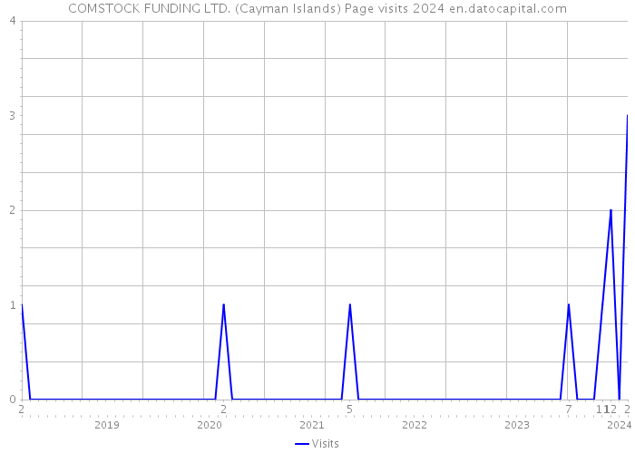 COMSTOCK FUNDING LTD. (Cayman Islands) Page visits 2024 