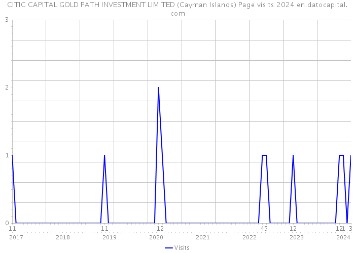 CITIC CAPITAL GOLD PATH INVESTMENT LIMITED (Cayman Islands) Page visits 2024 