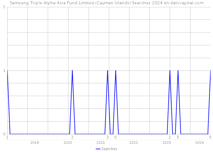 Samsung Triple Alpha Asia Fund Limited (Cayman Islands) Searches 2024 