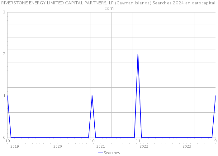 RIVERSTONE ENERGY LIMITED CAPITAL PARTNERS, LP (Cayman Islands) Searches 2024 