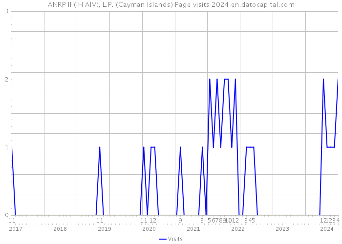ANRP II (IH AIV), L.P. (Cayman Islands) Page visits 2024 