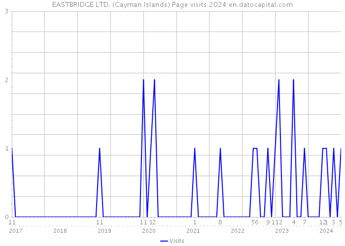 EASTBRIDGE LTD. (Cayman Islands) Page visits 2024 