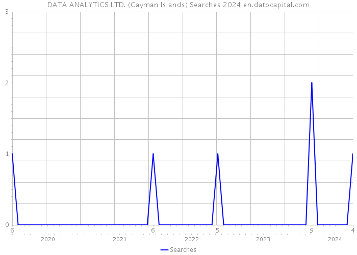 DATA ANALYTICS LTD. (Cayman Islands) Searches 2024 