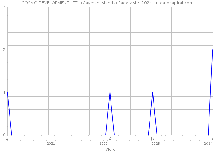 COSMO DEVELOPMENT LTD. (Cayman Islands) Page visits 2024 