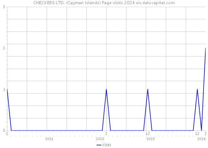 CHECKERS LTD. (Cayman Islands) Page visits 2024 