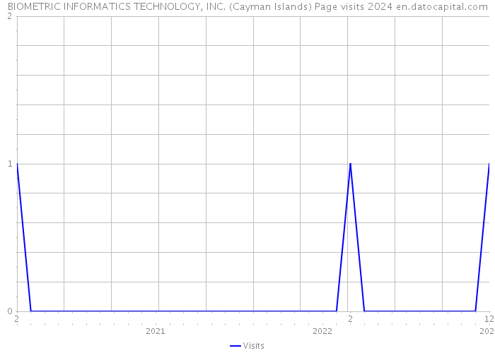 BIOMETRIC INFORMATICS TECHNOLOGY, INC. (Cayman Islands) Page visits 2024 