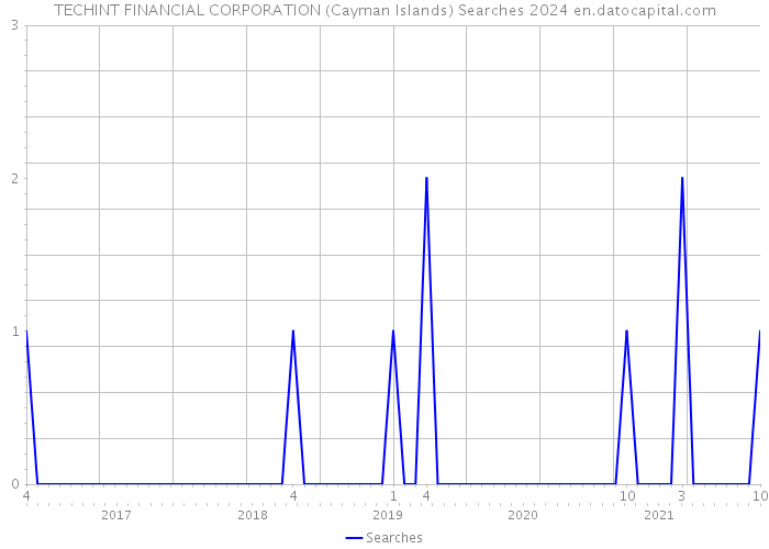 TECHINT FINANCIAL CORPORATION (Cayman Islands) Searches 2024 