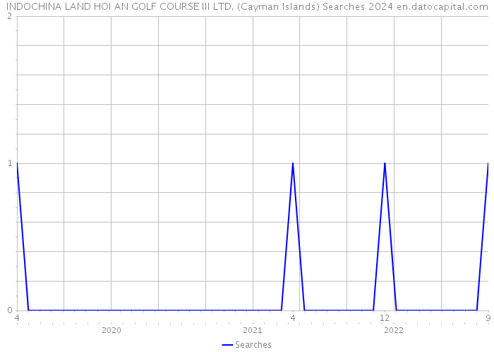 INDOCHINA LAND HOI AN GOLF COURSE III LTD. (Cayman Islands) Searches 2024 