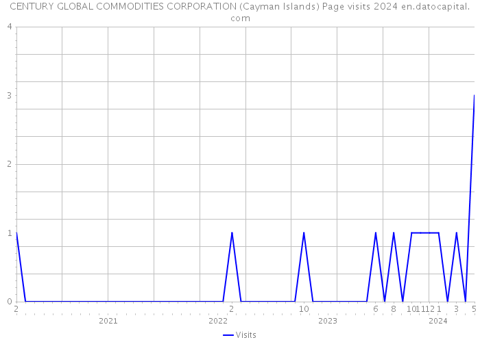 CENTURY GLOBAL COMMODITIES CORPORATION (Cayman Islands) Page visits 2024 