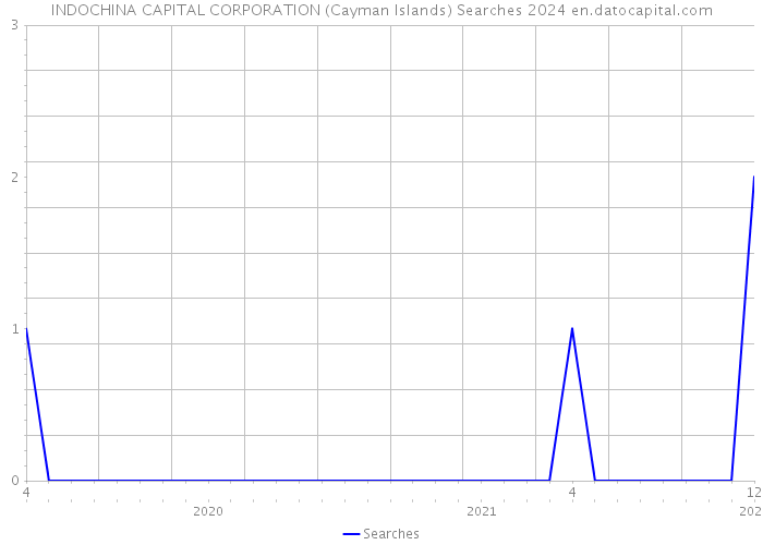 INDOCHINA CAPITAL CORPORATION (Cayman Islands) Searches 2024 