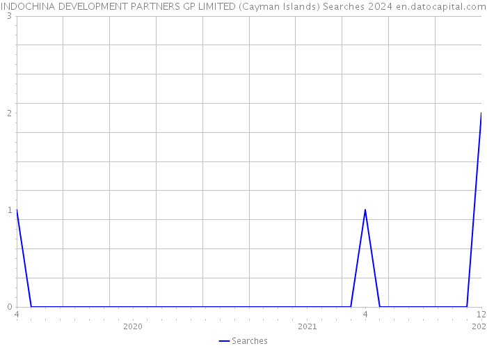 INDOCHINA DEVELOPMENT PARTNERS GP LIMITED (Cayman Islands) Searches 2024 