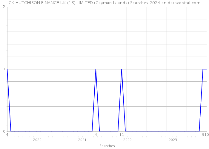 CK HUTCHISON FINANCE UK (16) LIMITED (Cayman Islands) Searches 2024 