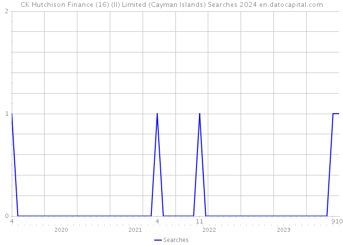 CK Hutchison Finance (16) (II) Limited (Cayman Islands) Searches 2024 