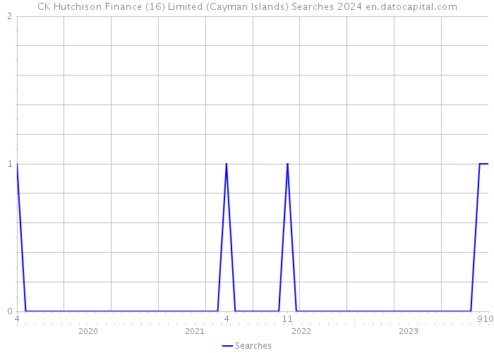 CK Hutchison Finance (16) Limited (Cayman Islands) Searches 2024 