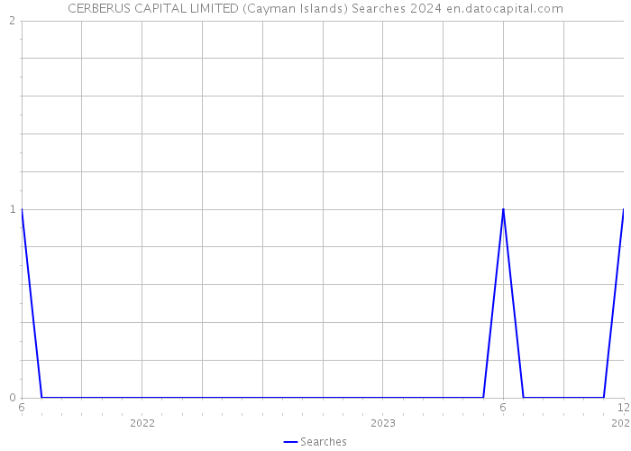 CERBERUS CAPITAL LIMITED (Cayman Islands) Searches 2024 