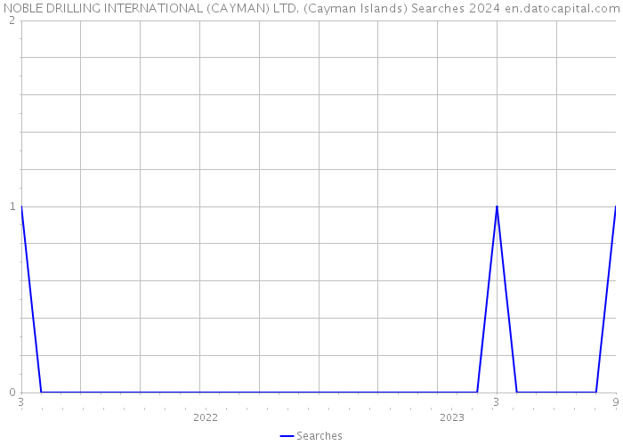 NOBLE DRILLING INTERNATIONAL (CAYMAN) LTD. (Cayman Islands) Searches 2024 