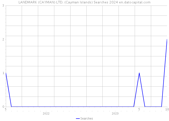 LANDMARK (CAYMAN) LTD. (Cayman Islands) Searches 2024 