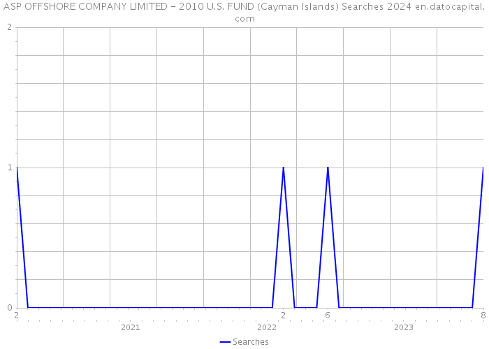 ASP OFFSHORE COMPANY LIMITED - 2010 U.S. FUND (Cayman Islands) Searches 2024 