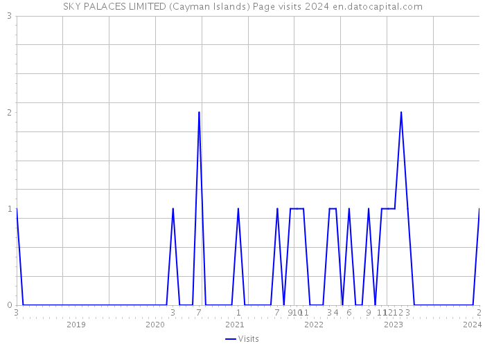 SKY PALACES LIMITED (Cayman Islands) Page visits 2024 