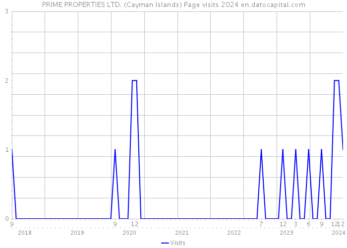 PRIME PROPERTIES LTD. (Cayman Islands) Page visits 2024 