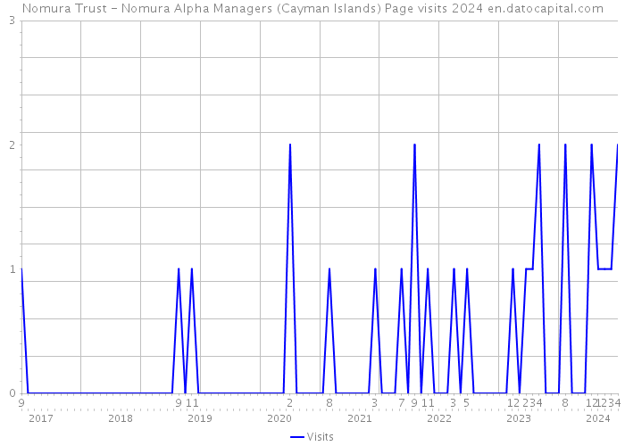 Nomura Trust - Nomura Alpha Managers (Cayman Islands) Page visits 2024 