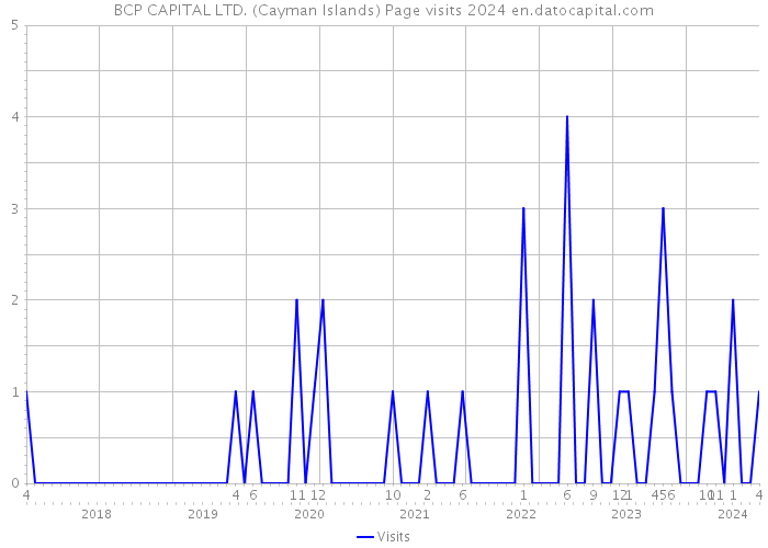 BCP CAPITAL LTD. (Cayman Islands) Page visits 2024 