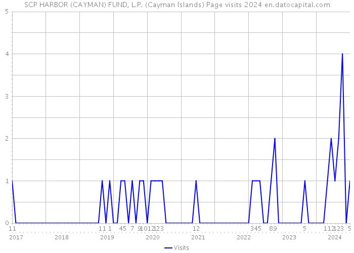 SCP HARBOR (CAYMAN) FUND, L.P. (Cayman Islands) Page visits 2024 