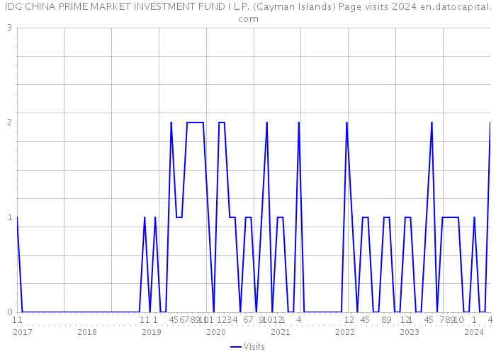 IDG CHINA PRIME MARKET INVESTMENT FUND I L.P. (Cayman Islands) Page visits 2024 