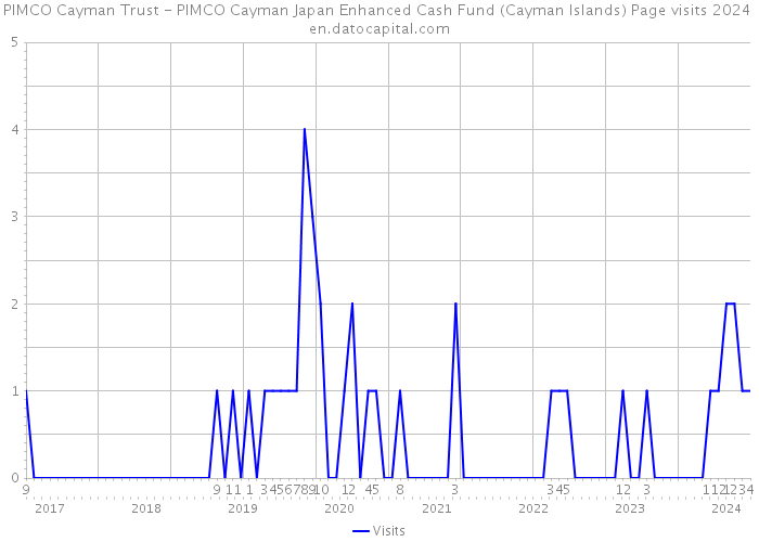 PIMCO Cayman Trust - PIMCO Cayman Japan Enhanced Cash Fund (Cayman Islands) Page visits 2024 