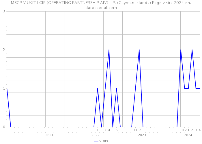 MSCP V UKIT LCIP (OPERATING PARTNERSHIP AIV) L.P. (Cayman Islands) Page visits 2024 