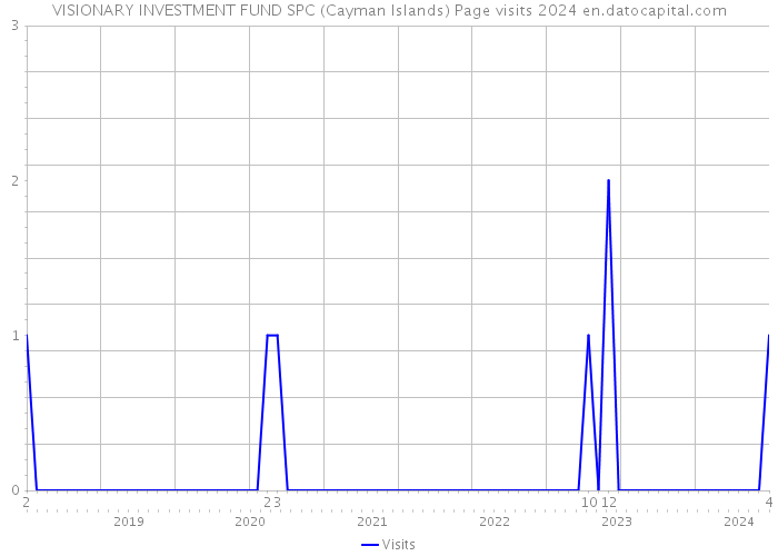 VISIONARY INVESTMENT FUND SPC (Cayman Islands) Page visits 2024 
