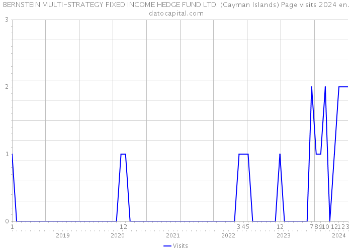 BERNSTEIN MULTI-STRATEGY FIXED INCOME HEDGE FUND LTD. (Cayman Islands) Page visits 2024 