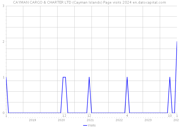 CAYMAN CARGO & CHARTER LTD (Cayman Islands) Page visits 2024 
