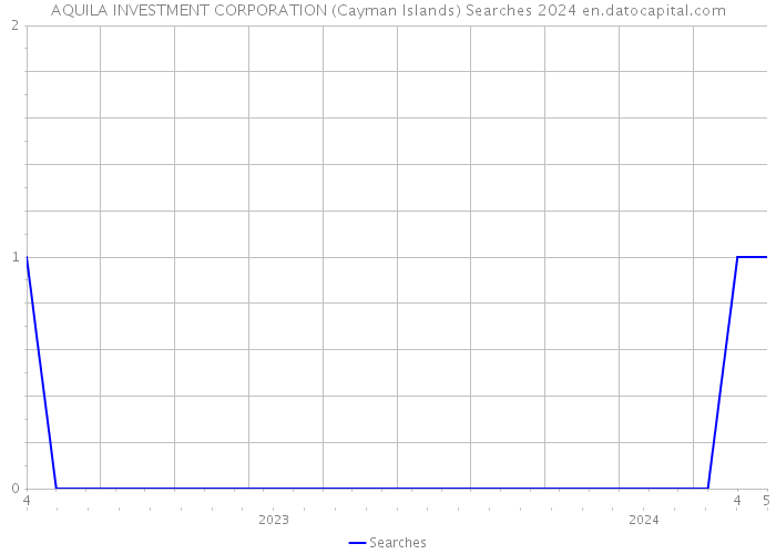 AQUILA INVESTMENT CORPORATION (Cayman Islands) Searches 2024 