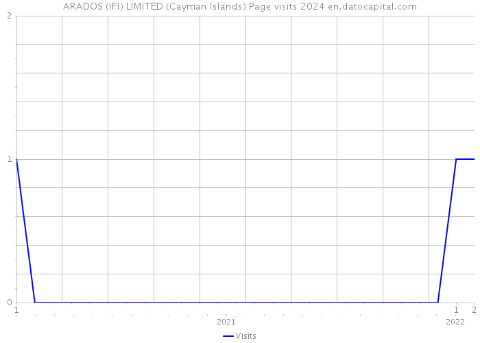 ARADOS (IFI) LIMITED (Cayman Islands) Page visits 2024 
