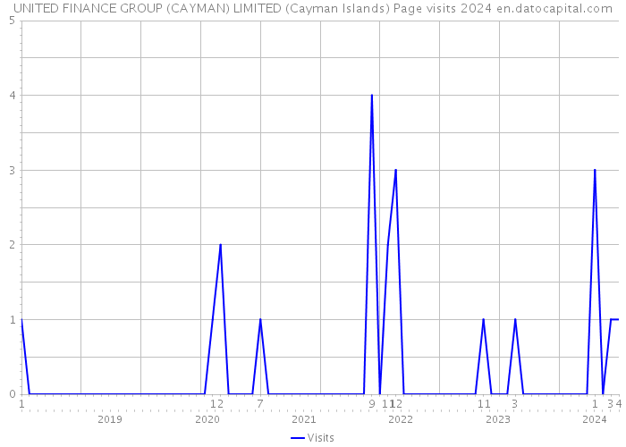 UNITED FINANCE GROUP (CAYMAN) LIMITED (Cayman Islands) Page visits 2024 