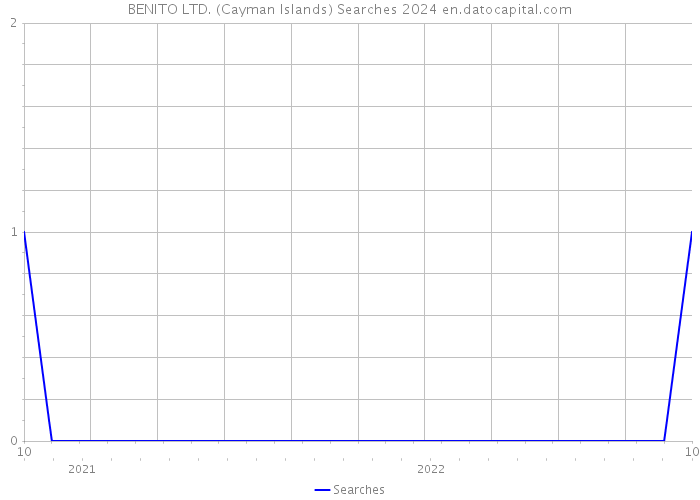 BENITO LTD. (Cayman Islands) Searches 2024 