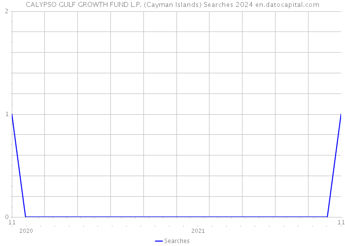 CALYPSO GULF GROWTH FUND L.P. (Cayman Islands) Searches 2024 