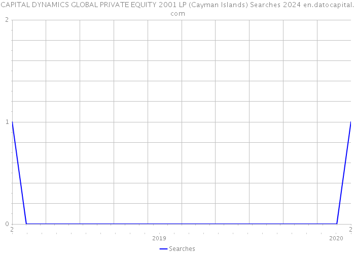 CAPITAL DYNAMICS GLOBAL PRIVATE EQUITY 2001 LP (Cayman Islands) Searches 2024 