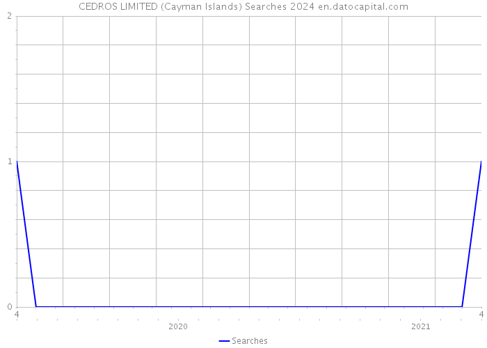 CEDROS LIMITED (Cayman Islands) Searches 2024 