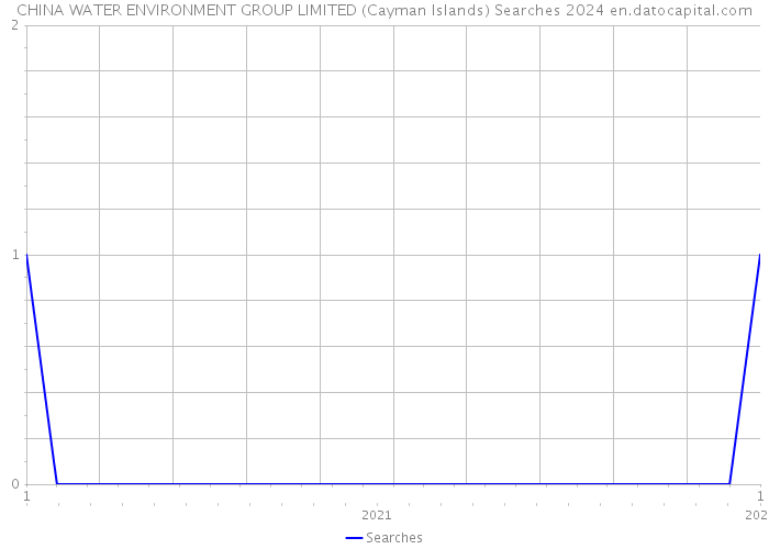 CHINA WATER ENVIRONMENT GROUP LIMITED (Cayman Islands) Searches 2024 