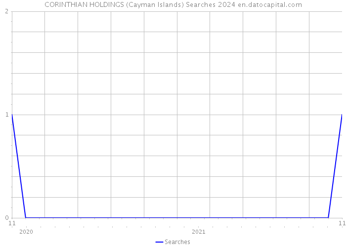 CORINTHIAN HOLDINGS (Cayman Islands) Searches 2024 