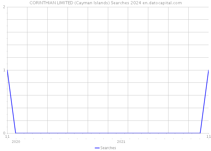 CORINTHIAN LIMITED (Cayman Islands) Searches 2024 