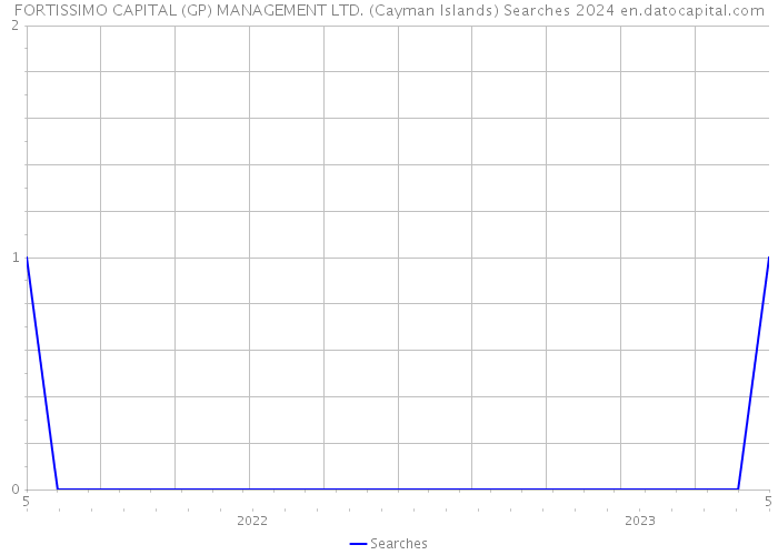 FORTISSIMO CAPITAL (GP) MANAGEMENT LTD. (Cayman Islands) Searches 2024 