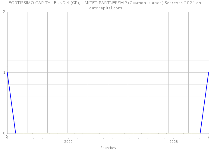 FORTISSIMO CAPITAL FUND 4 (GP), LIMITED PARTNERSHIP (Cayman Islands) Searches 2024 