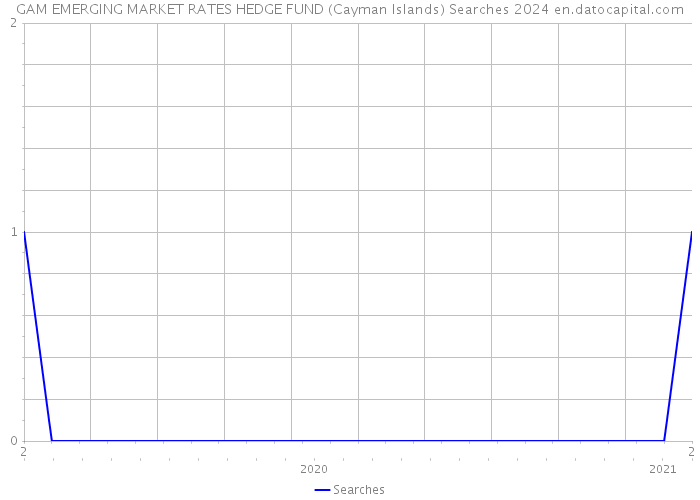 GAM EMERGING MARKET RATES HEDGE FUND (Cayman Islands) Searches 2024 