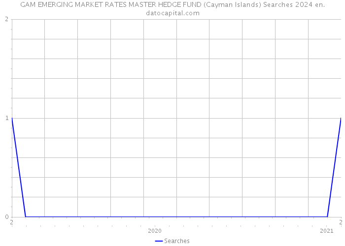 GAM EMERGING MARKET RATES MASTER HEDGE FUND (Cayman Islands) Searches 2024 